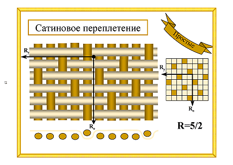 Код ТН ВЭД 3- или 4-ниточного саржевого переплетения, включая обратную саржу | taimyr-expo.ru